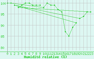 Courbe de l'humidit relative pour Bonnecombe - Les Salces (48)