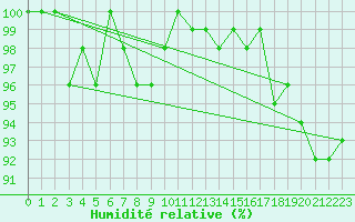Courbe de l'humidit relative pour Chateau-d-Oex