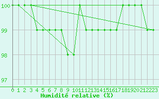 Courbe de l'humidit relative pour Fribourg (All)