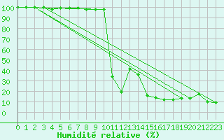 Courbe de l'humidit relative pour La Dle (Sw)