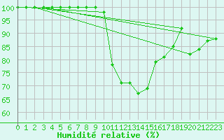 Courbe de l'humidit relative pour La Dle (Sw)