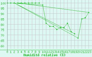 Courbe de l'humidit relative pour Vernines (63)