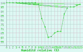 Courbe de l'humidit relative pour Chamonix-Mont-Blanc (74)