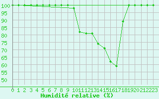 Courbe de l'humidit relative pour Rosnay (36)