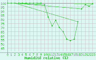 Courbe de l'humidit relative pour Romorantin (41)