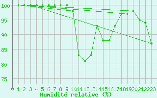 Courbe de l'humidit relative pour Siria