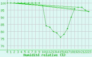 Courbe de l'humidit relative pour Cardinham