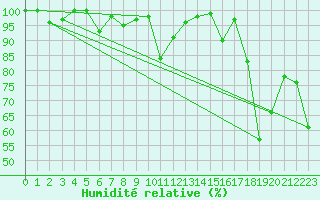 Courbe de l'humidit relative pour Titlis