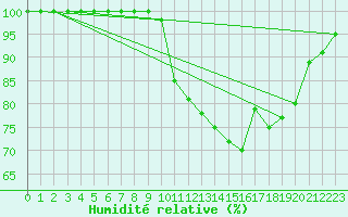 Courbe de l'humidit relative pour Luxeuil (70)