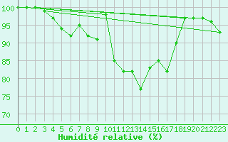 Courbe de l'humidit relative pour Formigures (66)