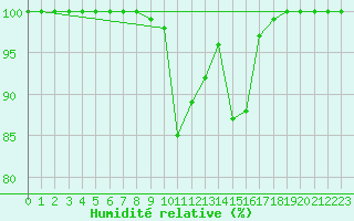 Courbe de l'humidit relative pour Hohenfels