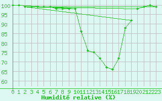Courbe de l'humidit relative pour Vaux-et-Chantegrue (25)