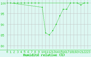 Courbe de l'humidit relative pour Kajaani Petaisenniska