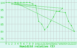 Courbe de l'humidit relative pour Helsinki Harmaja