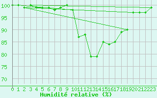 Courbe de l'humidit relative pour Arbent (01)