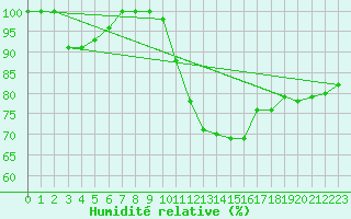 Courbe de l'humidit relative pour Laegern