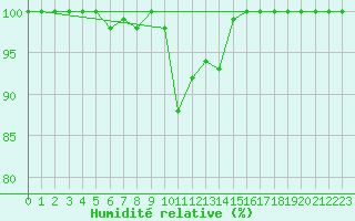 Courbe de l'humidit relative pour Navacerrada