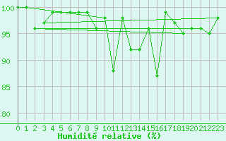 Courbe de l'humidit relative pour Chasseral (Sw)