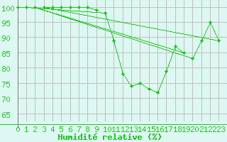 Courbe de l'humidit relative pour Neuhutten-Spessart