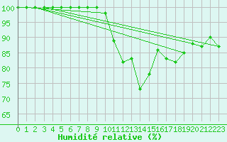 Courbe de l'humidit relative pour Ploudalmezeau (29)