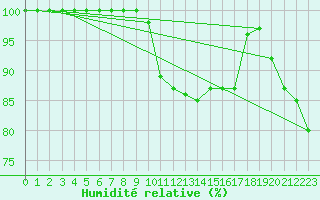 Courbe de l'humidit relative pour Delemont