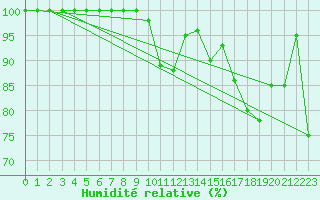 Courbe de l'humidit relative pour Torino / Bric Della Croce