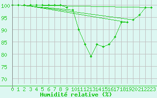 Courbe de l'humidit relative pour Warburg