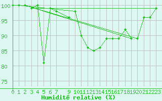 Courbe de l'humidit relative pour Plauen