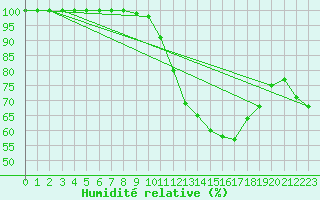 Courbe de l'humidit relative pour Chargey-les-Gray (70)