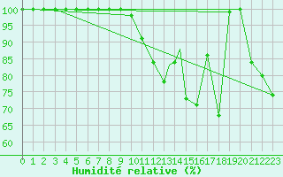 Courbe de l'humidit relative pour Torino / Bric Della Croce