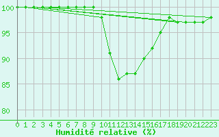Courbe de l'humidit relative pour Oviedo