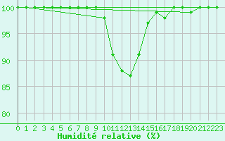 Courbe de l'humidit relative pour Weinbiet