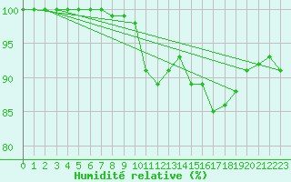 Courbe de l'humidit relative pour Oviedo