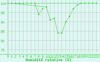 Courbe de l'humidit relative pour Pizen-Mikulka