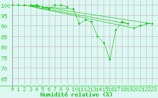 Courbe de l'humidit relative pour Hoyerswerda