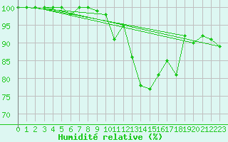 Courbe de l'humidit relative pour Makkaur Fyr