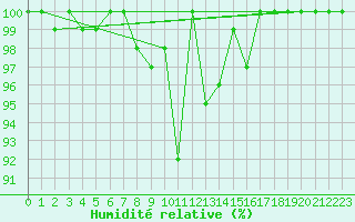 Courbe de l'humidit relative pour La Dle (Sw)