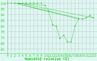 Courbe de l'humidit relative pour Assesse (Be)