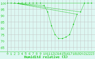 Courbe de l'humidit relative pour Colmar (68)