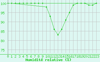 Courbe de l'humidit relative pour Kiikala lentokentt