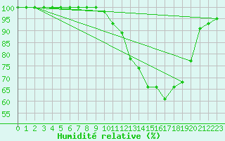 Courbe de l'humidit relative pour Saint-Yrieix-le-Djalat (19)