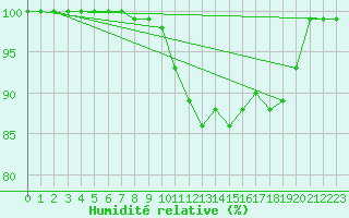 Courbe de l'humidit relative pour Inverbervie