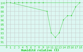 Courbe de l'humidit relative pour Milesovka