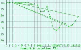 Courbe de l'humidit relative pour Harburg