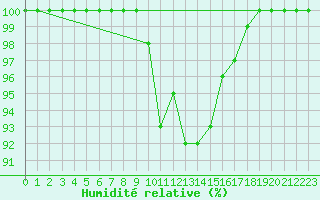 Courbe de l'humidit relative pour Ualand-Bjuland