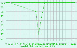 Courbe de l'humidit relative pour Lesko