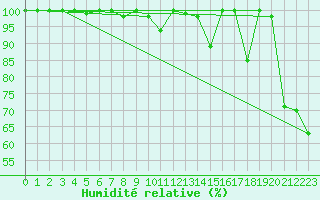 Courbe de l'humidit relative pour Titlis