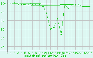 Courbe de l'humidit relative pour Moleson (Sw)