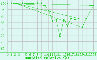 Courbe de l'humidit relative pour Iraty Orgambide (64)