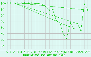 Courbe de l'humidit relative pour Chasseral (Sw)